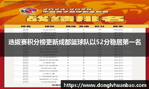 选拔赛积分榜更新成都篮球队以52分稳居第一名